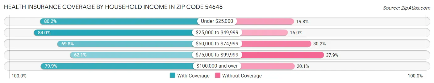 Health Insurance Coverage by Household Income in Zip Code 54648