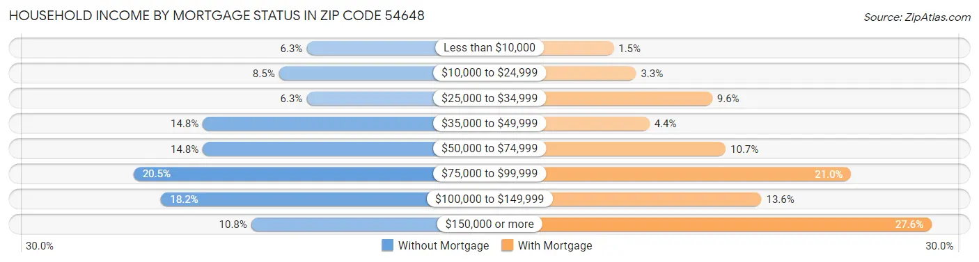 Household Income by Mortgage Status in Zip Code 54648