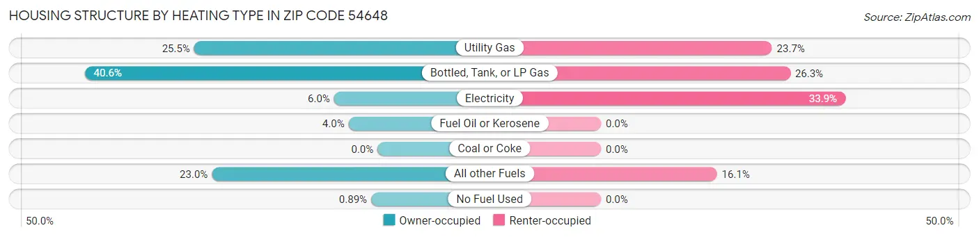 Housing Structure by Heating Type in Zip Code 54648