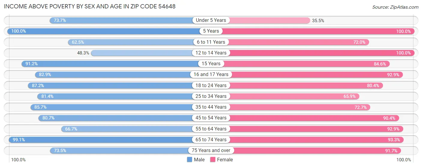 Income Above Poverty by Sex and Age in Zip Code 54648