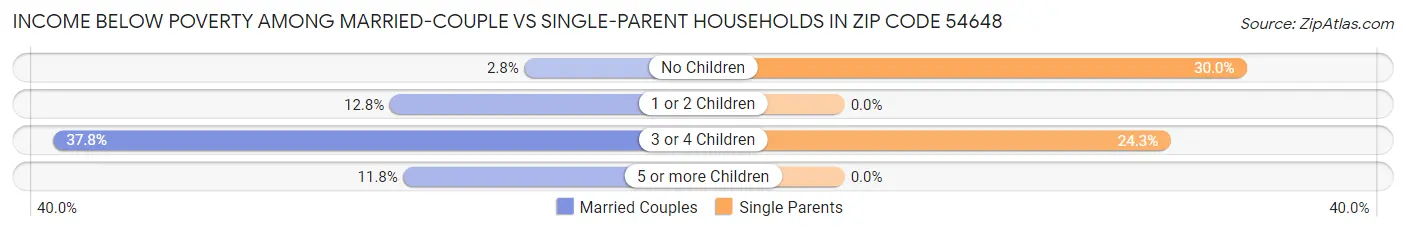 Income Below Poverty Among Married-Couple vs Single-Parent Households in Zip Code 54648