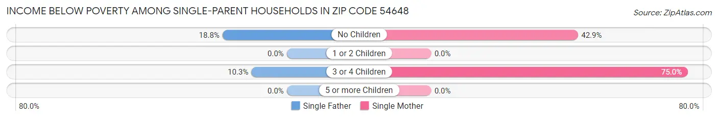 Income Below Poverty Among Single-Parent Households in Zip Code 54648