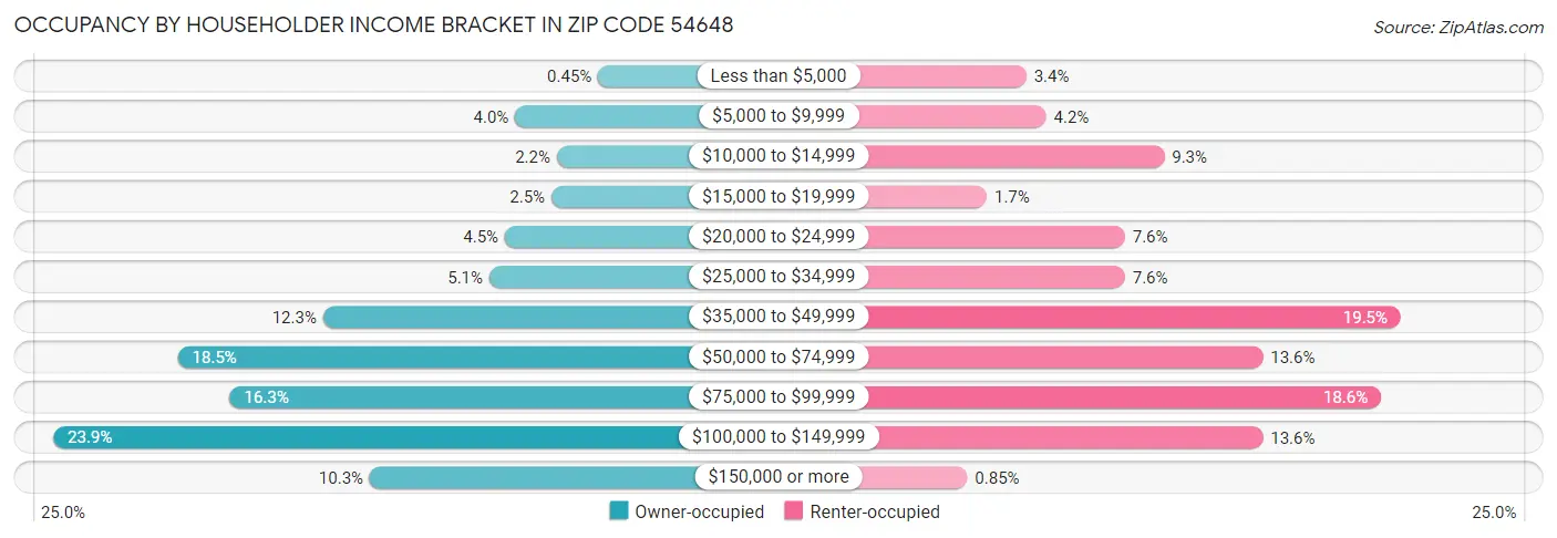 Occupancy by Householder Income Bracket in Zip Code 54648