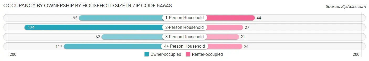 Occupancy by Ownership by Household Size in Zip Code 54648