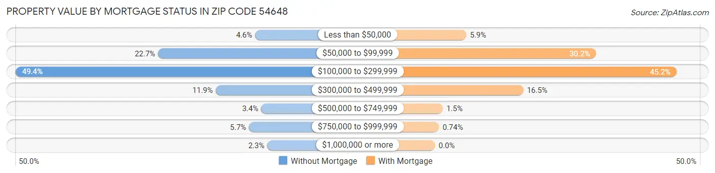Property Value by Mortgage Status in Zip Code 54648