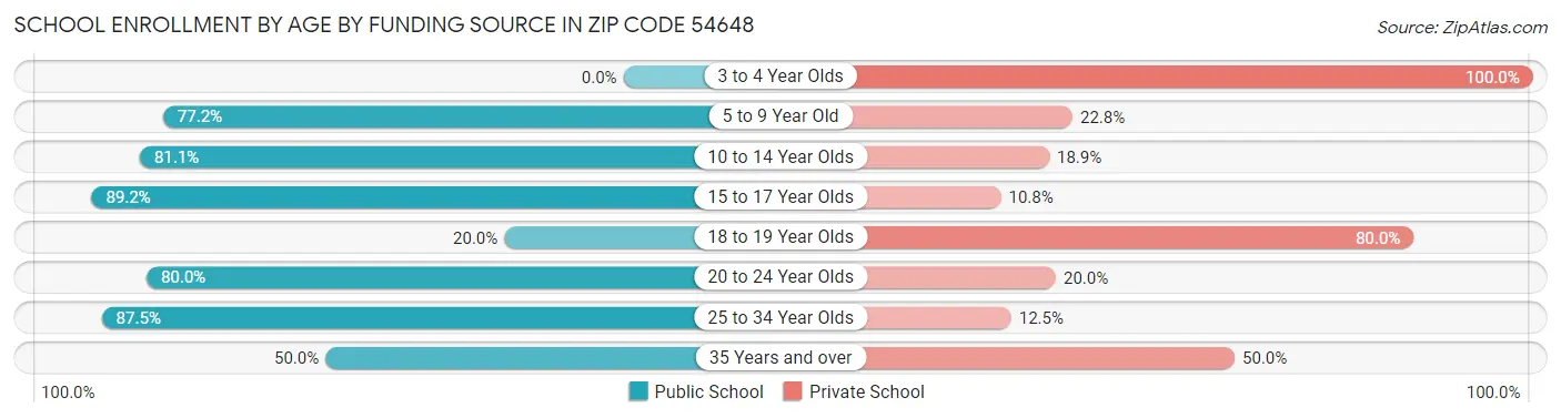 School Enrollment by Age by Funding Source in Zip Code 54648