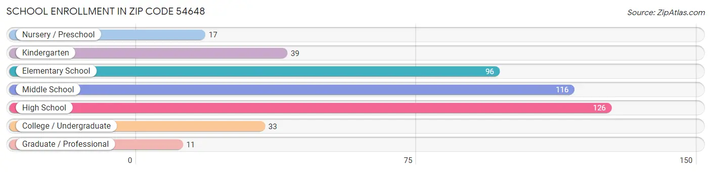 School Enrollment in Zip Code 54648