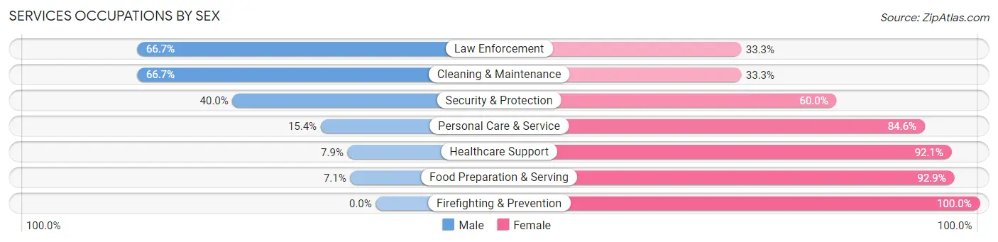 Services Occupations by Sex in Zip Code 54648