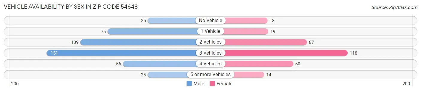 Vehicle Availability by Sex in Zip Code 54648