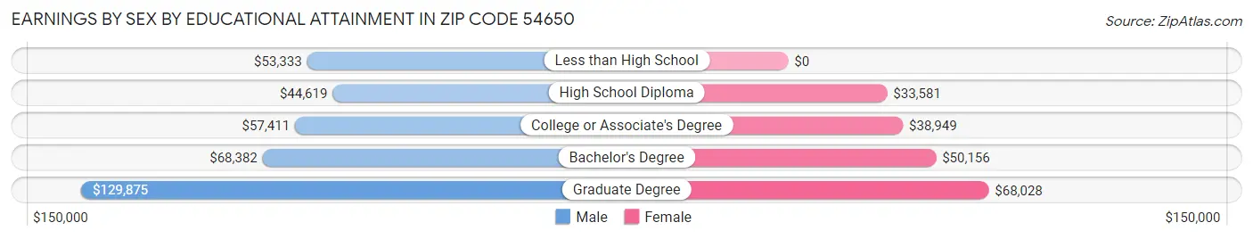Earnings by Sex by Educational Attainment in Zip Code 54650