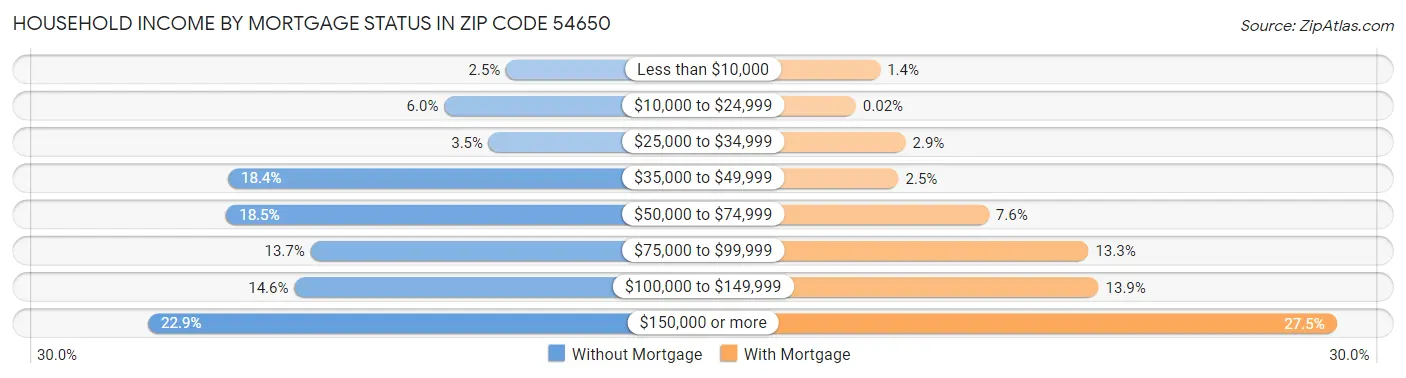 Household Income by Mortgage Status in Zip Code 54650