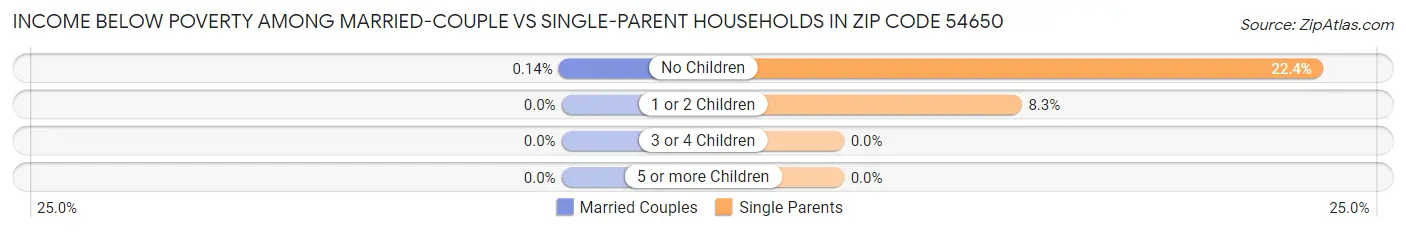 Income Below Poverty Among Married-Couple vs Single-Parent Households in Zip Code 54650