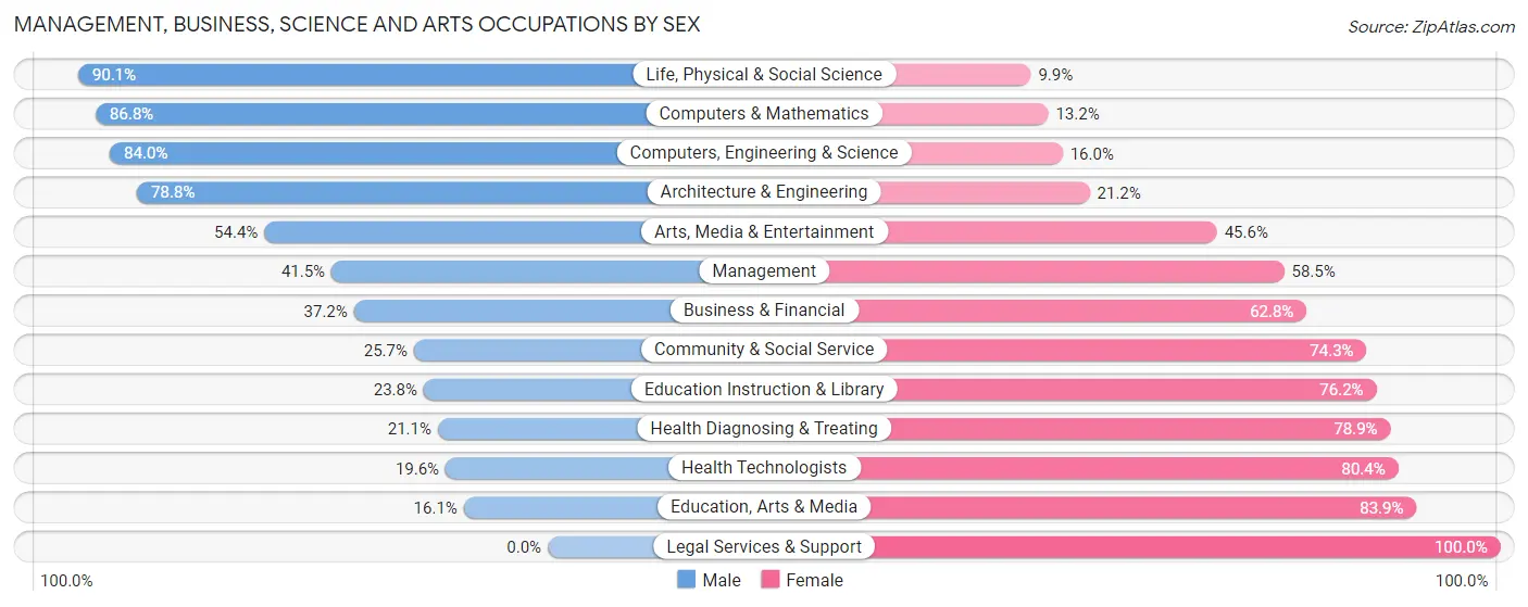 Management, Business, Science and Arts Occupations by Sex in Zip Code 54650