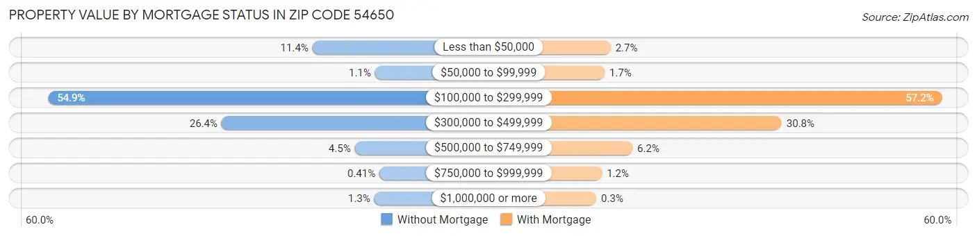 Property Value by Mortgage Status in Zip Code 54650