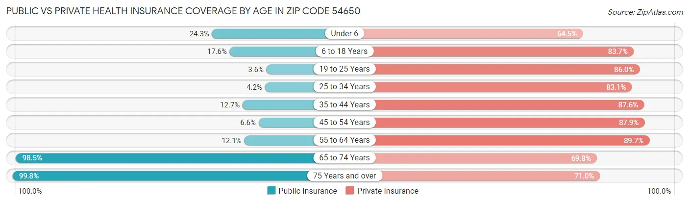 Public vs Private Health Insurance Coverage by Age in Zip Code 54650