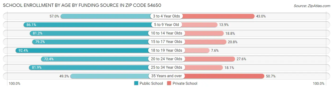 School Enrollment by Age by Funding Source in Zip Code 54650
