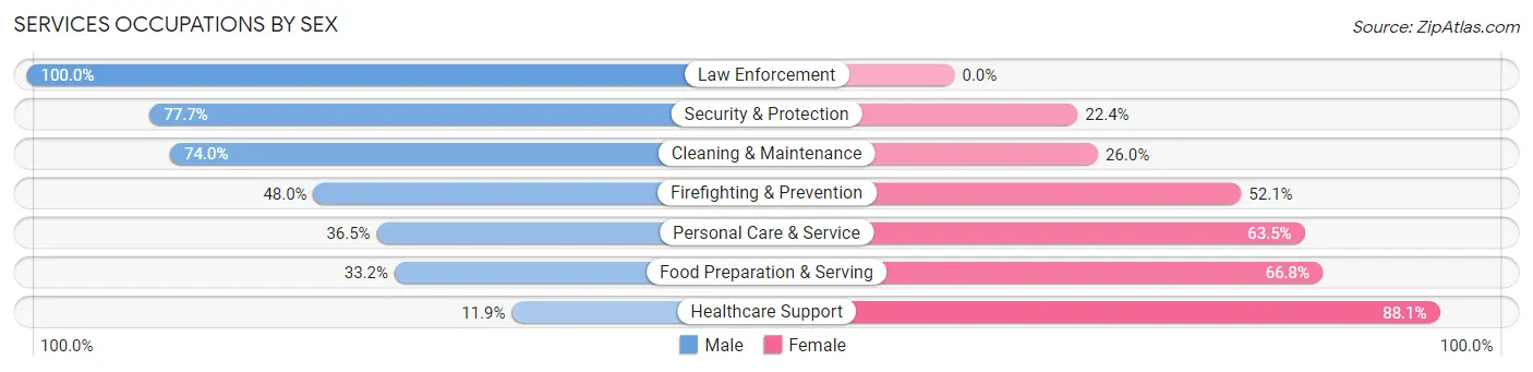 Services Occupations by Sex in Zip Code 54650