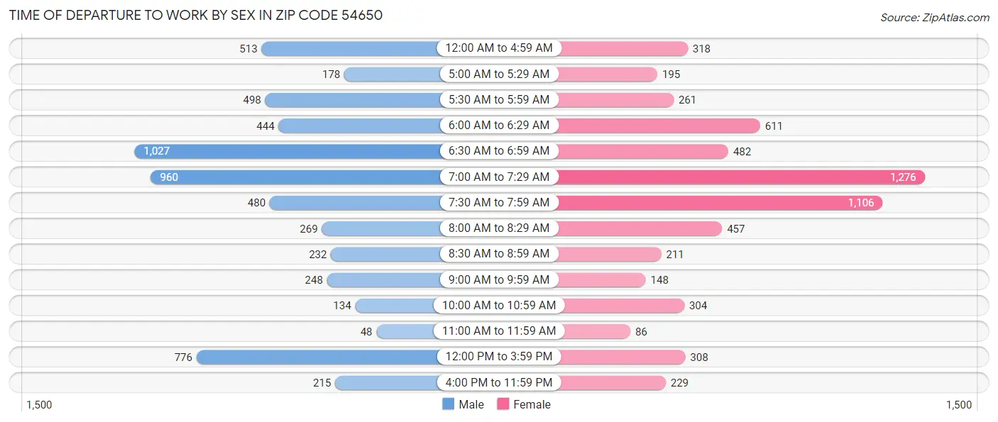 Time of Departure to Work by Sex in Zip Code 54650