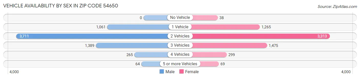 Vehicle Availability by Sex in Zip Code 54650