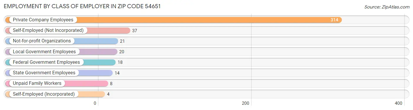 Employment by Class of Employer in Zip Code 54651