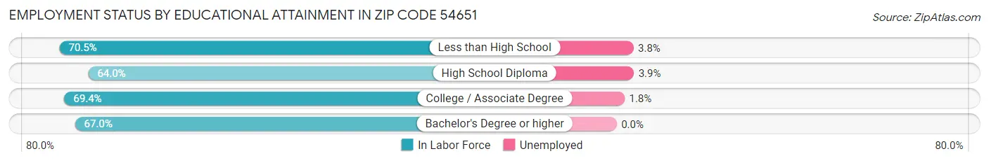 Employment Status by Educational Attainment in Zip Code 54651