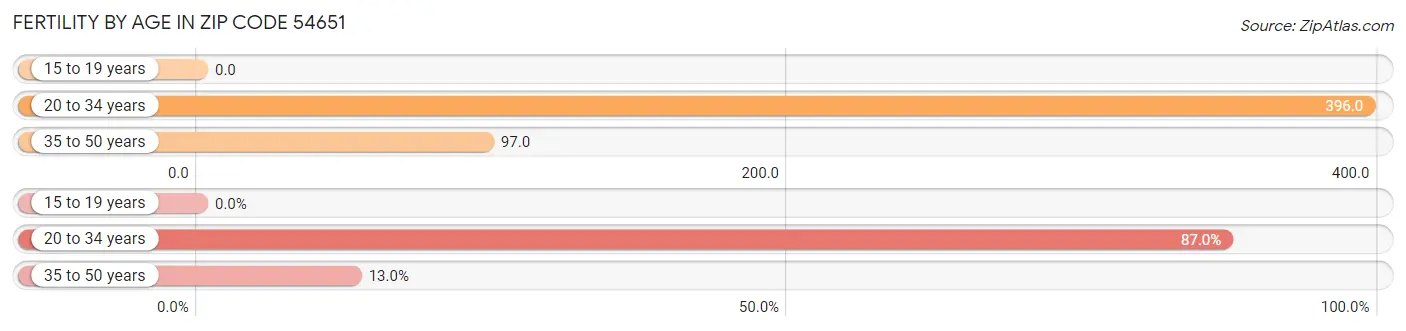 Female Fertility by Age in Zip Code 54651