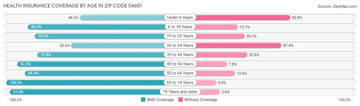 Health Insurance Coverage by Age in Zip Code 54651