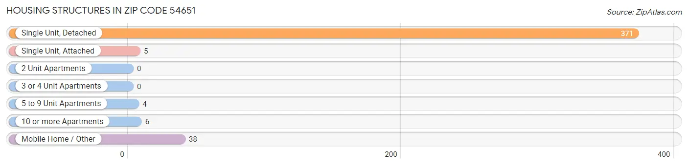 Housing Structures in Zip Code 54651