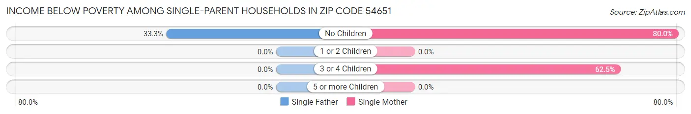 Income Below Poverty Among Single-Parent Households in Zip Code 54651