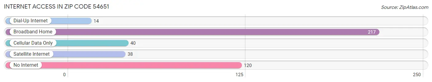 Internet Access in Zip Code 54651