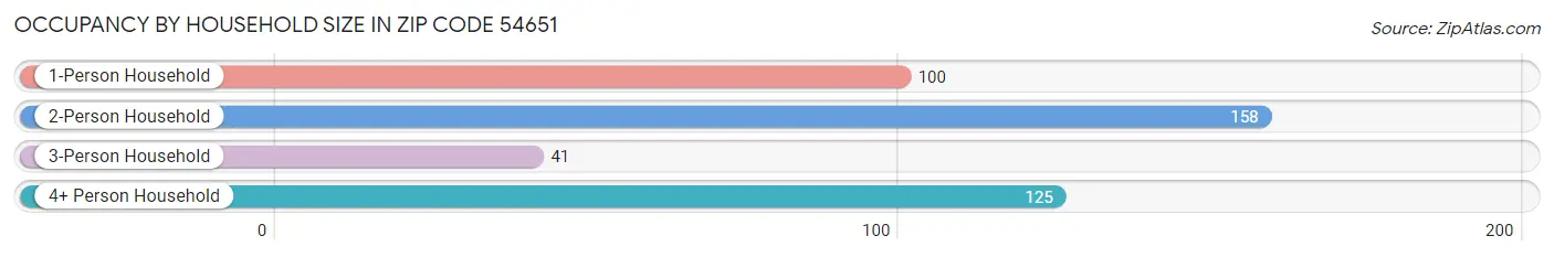 Occupancy by Household Size in Zip Code 54651