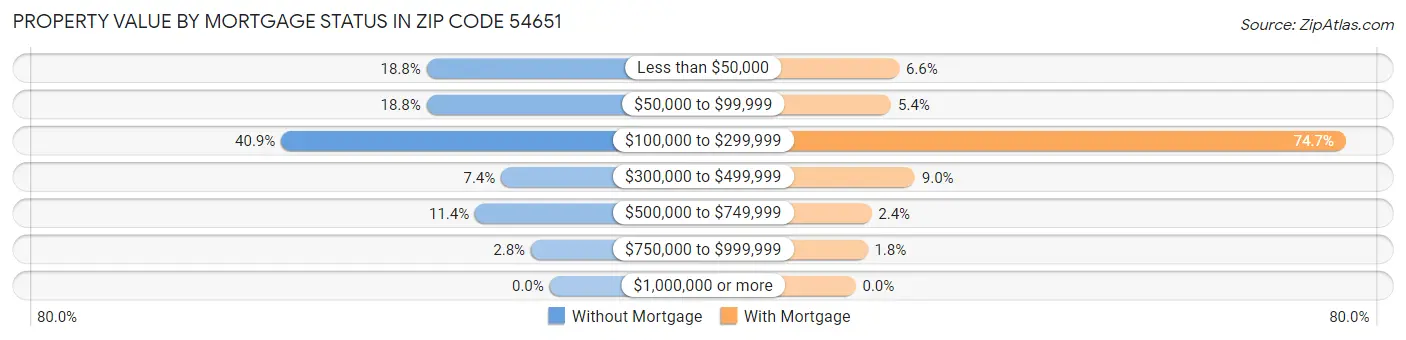 Property Value by Mortgage Status in Zip Code 54651