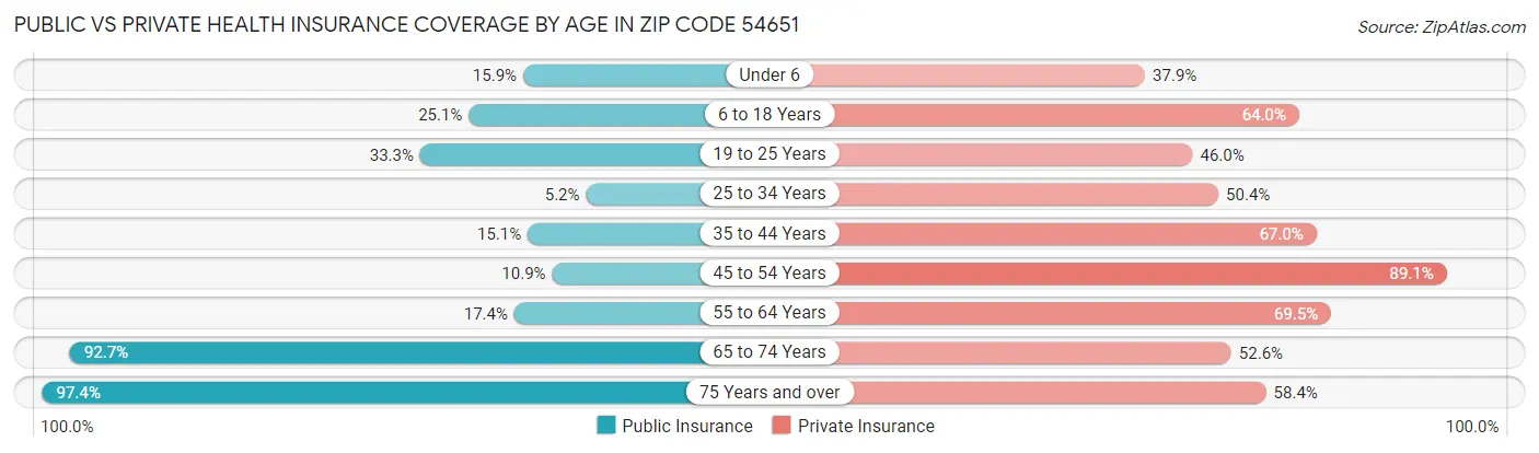 Public vs Private Health Insurance Coverage by Age in Zip Code 54651