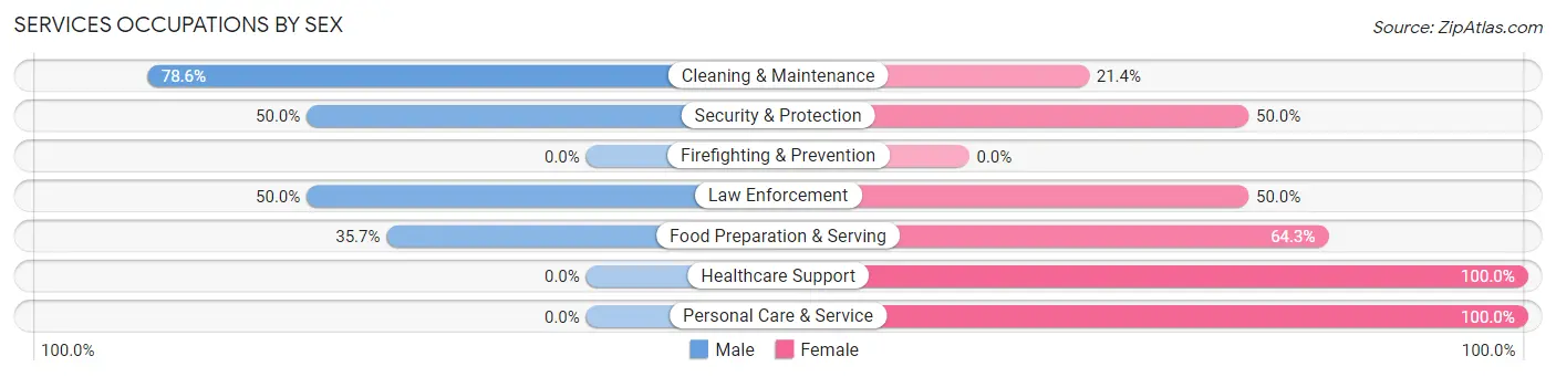 Services Occupations by Sex in Zip Code 54651
