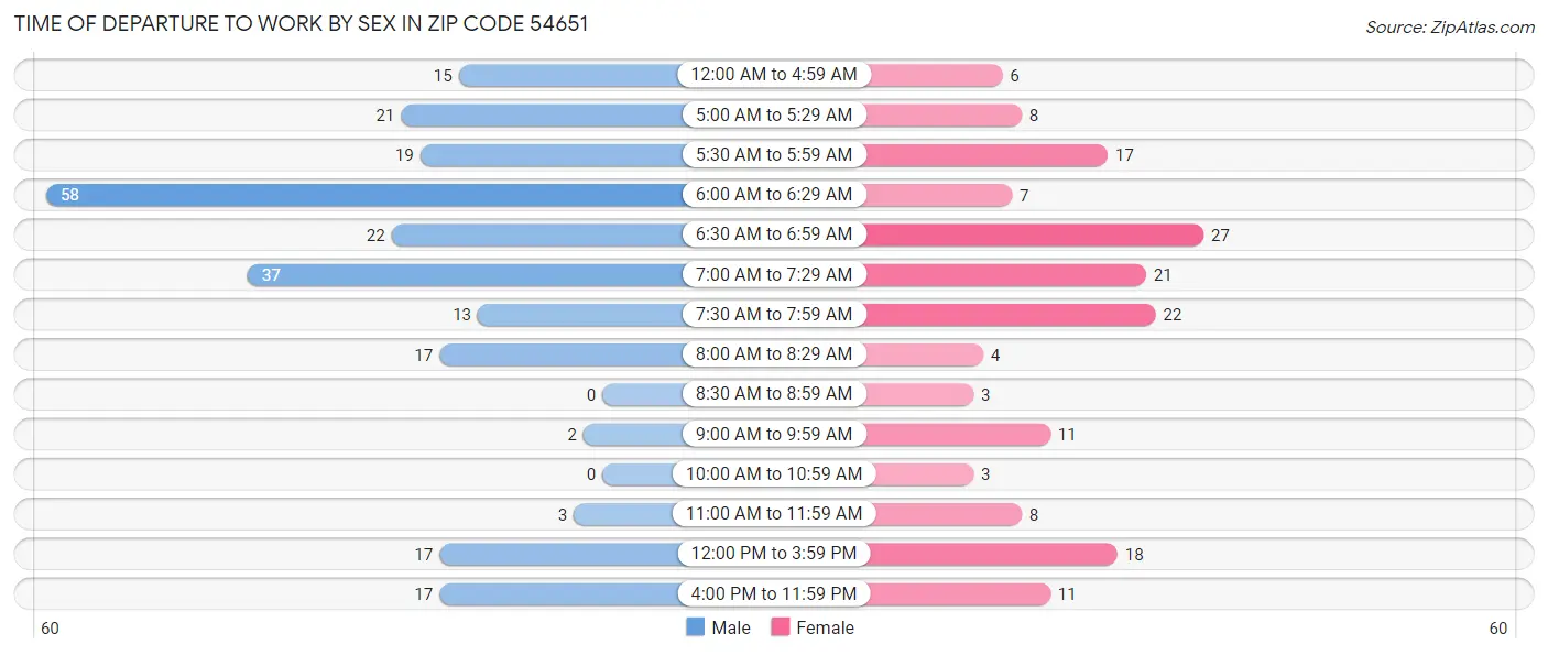 Time of Departure to Work by Sex in Zip Code 54651