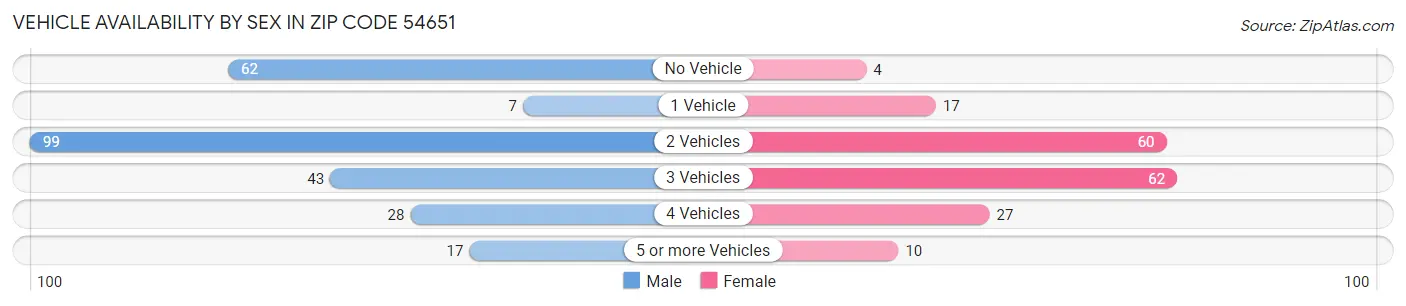 Vehicle Availability by Sex in Zip Code 54651