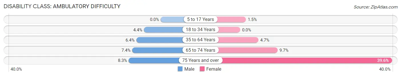 Disability in Zip Code 54652: <span>Ambulatory Difficulty</span>