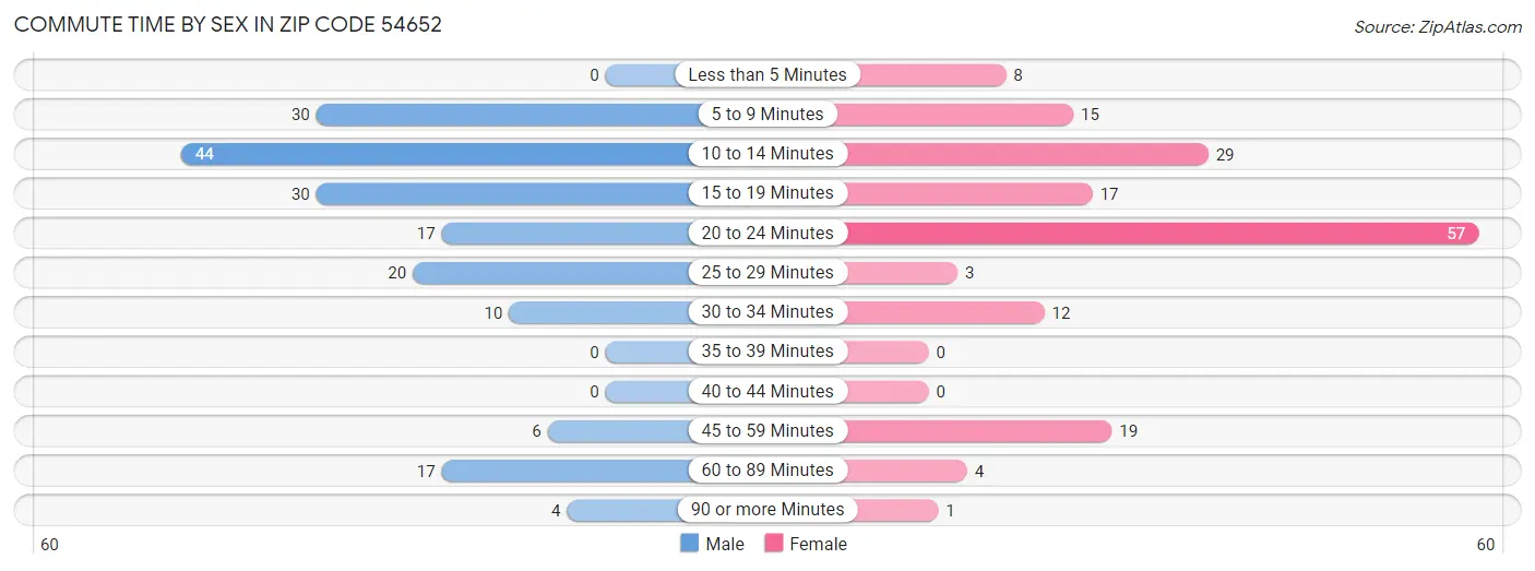 Commute Time by Sex in Zip Code 54652