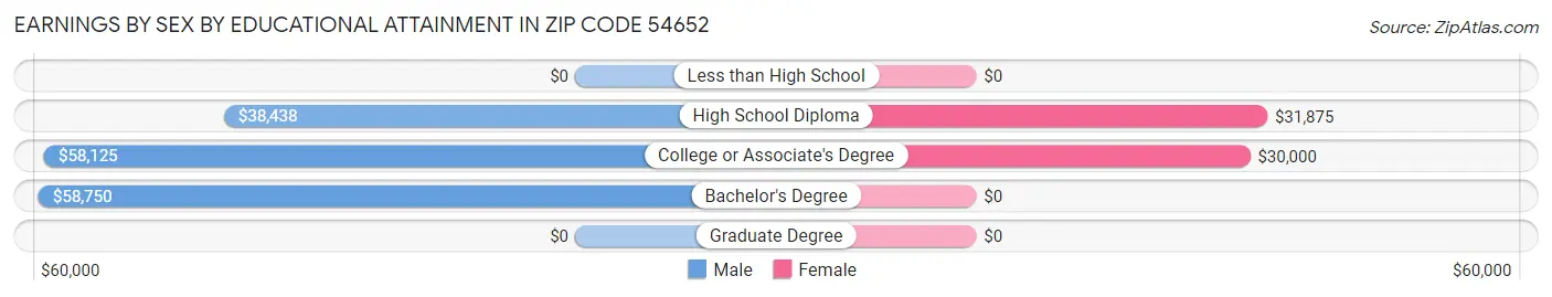 Earnings by Sex by Educational Attainment in Zip Code 54652