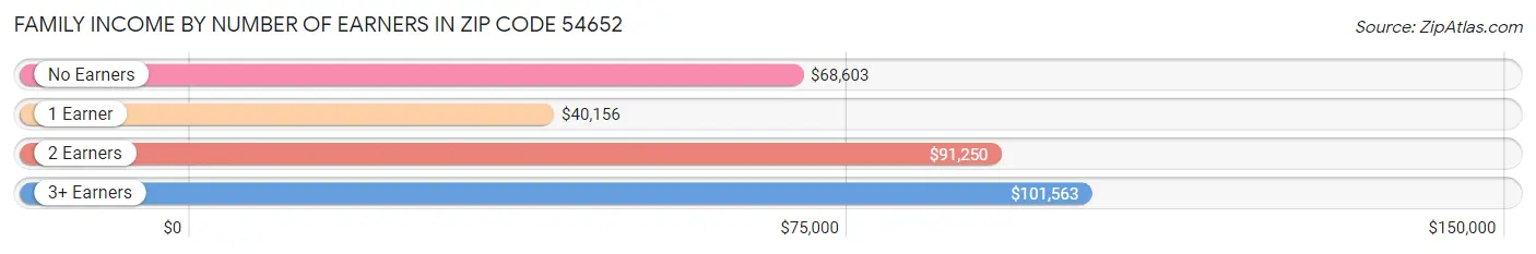 Family Income by Number of Earners in Zip Code 54652