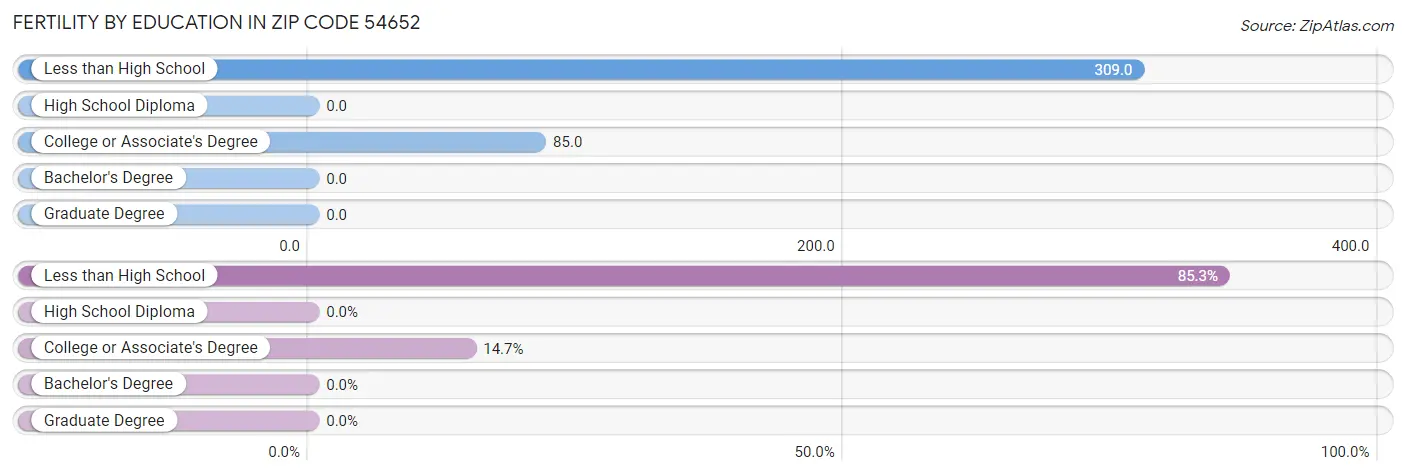 Female Fertility by Education Attainment in Zip Code 54652