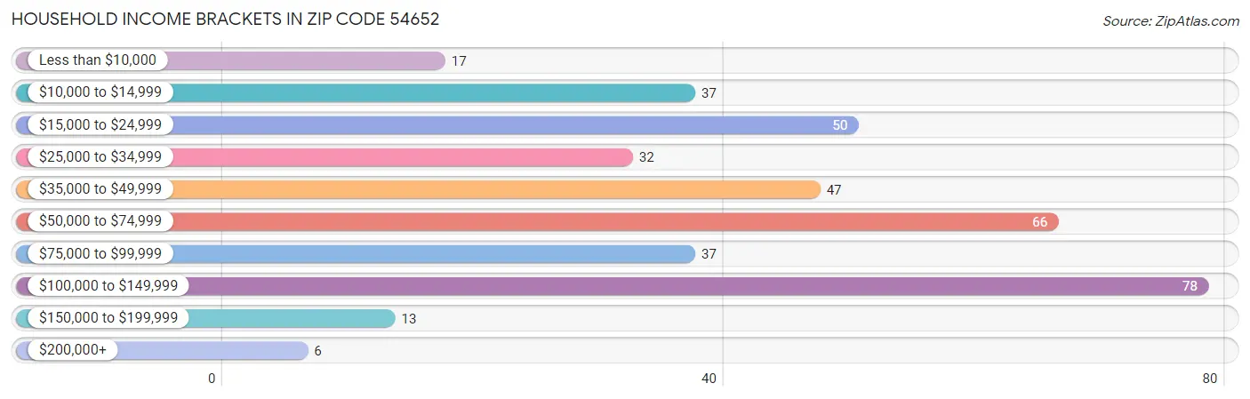 Household Income Brackets in Zip Code 54652