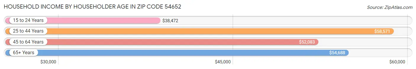 Household Income by Householder Age in Zip Code 54652