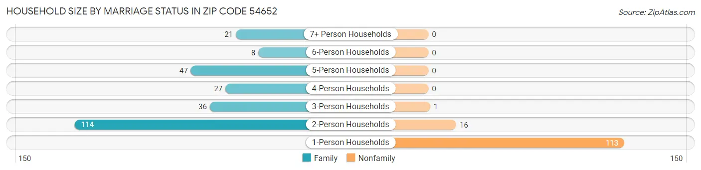 Household Size by Marriage Status in Zip Code 54652