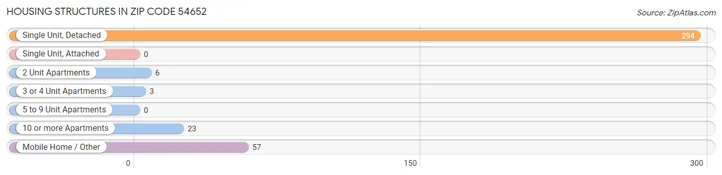 Housing Structures in Zip Code 54652