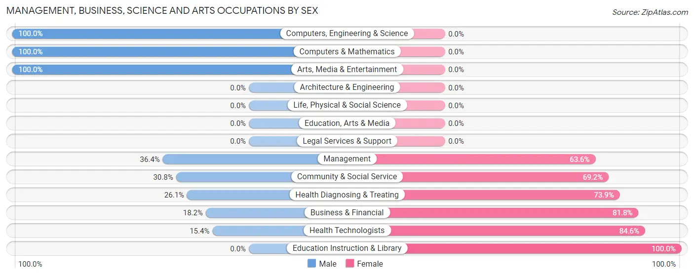 Management, Business, Science and Arts Occupations by Sex in Zip Code 54652