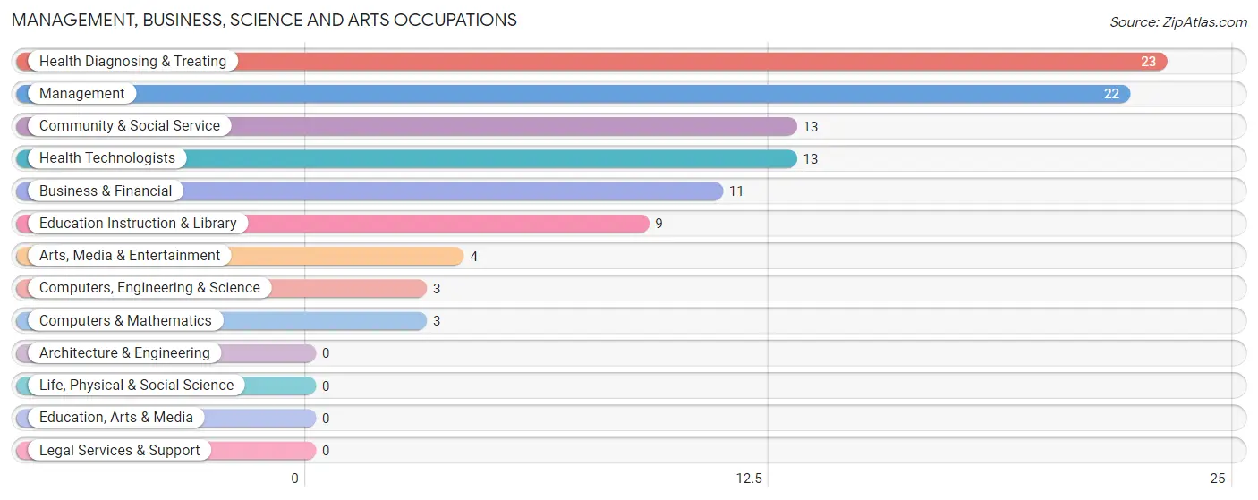 Management, Business, Science and Arts Occupations in Zip Code 54652