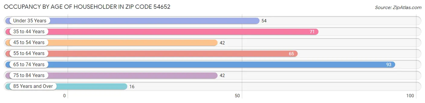 Occupancy by Age of Householder in Zip Code 54652