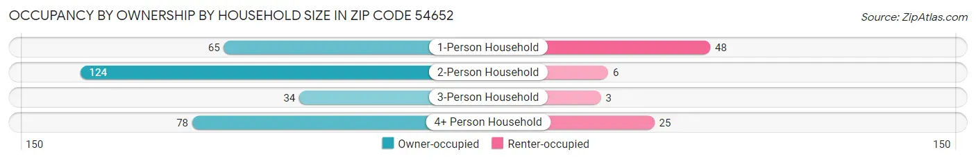 Occupancy by Ownership by Household Size in Zip Code 54652