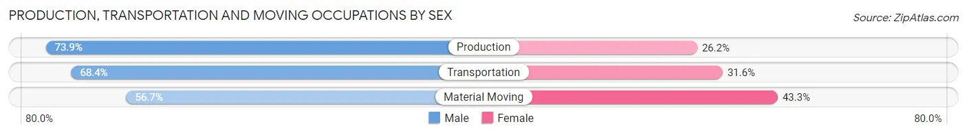 Production, Transportation and Moving Occupations by Sex in Zip Code 54652